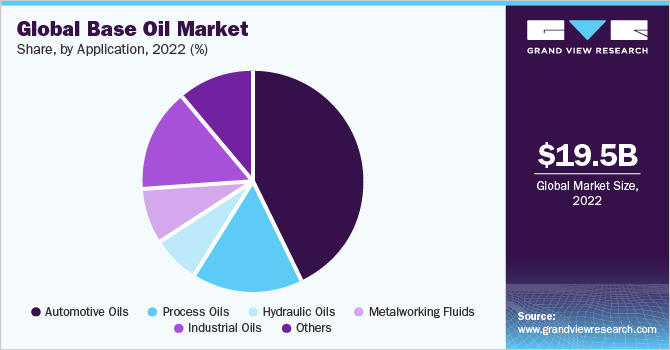 Global base oil market revenue share, by product, 2015 (%)