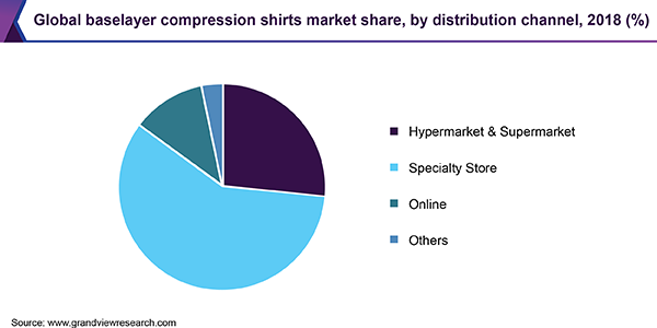 Global baselayer compression shirts Market