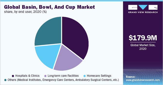 Global basin, bowl, and cup market share, by end user, 2020 (%)
