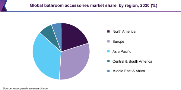 Global bathroom accessories market share, by region, 2020 (%)