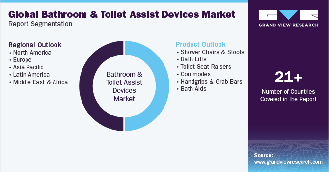 Global Bathroom And Toilet Assist Devices Market Report Segmentation