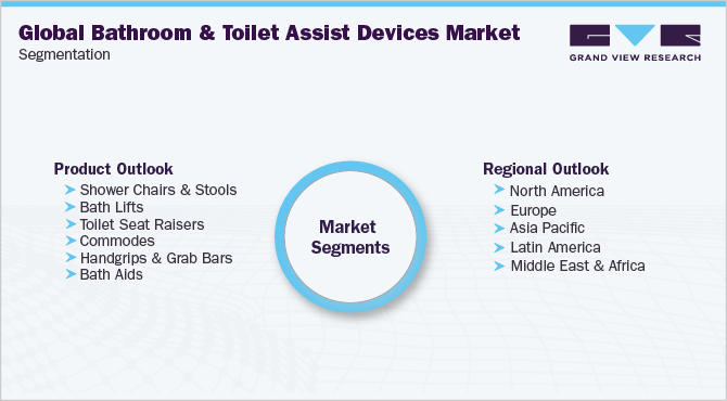 Global Bathroom And Toilet Assist Devices Market Segmentation