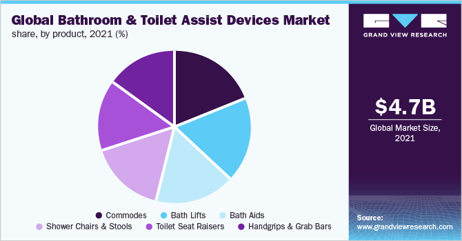Global bathroom and toilet assist devices market share, by product, 2021 (%) 