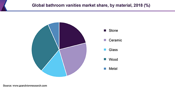 Global bathroom vanities market share, by material, 2018 (%)