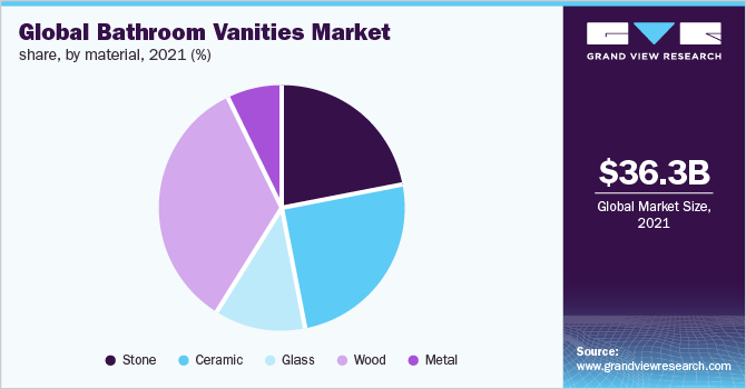  Global bathroom vanities market share, by material, 2021 (%)
