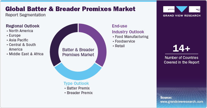 Global Batter And Breader Premixes Market Report Segmentation