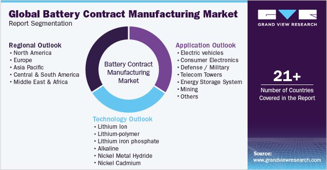 Global Battery Contract Manufacturing Market Report Segmentation