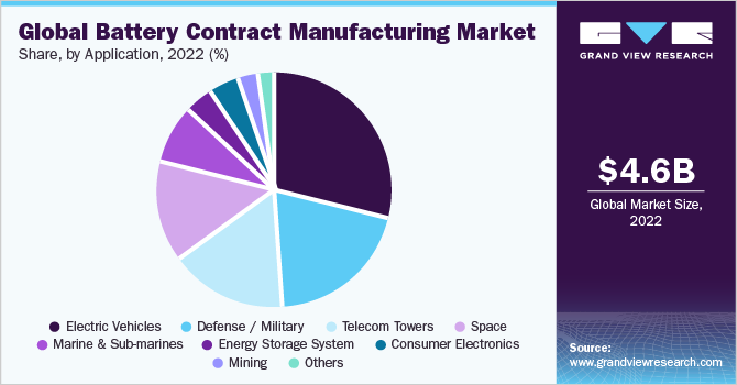 Global Battery Contract Manufacturing market share and size, 2022