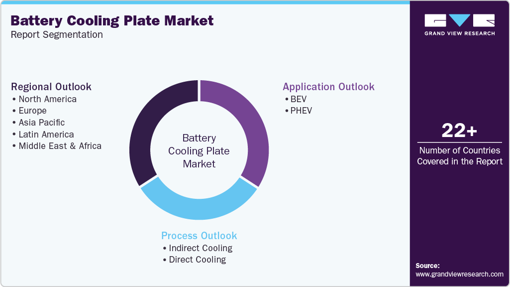 Global Battery Cooling Plate Market Report Segmentation