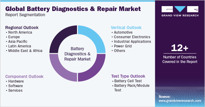 Global Battery Diagnostics And Repair Market Report Segmentation