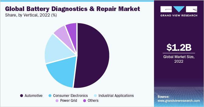 Global Battery Diagnostics And Repair Market share and size, 2022