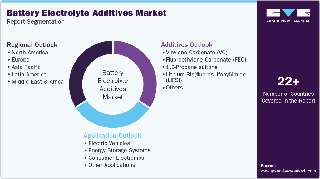 Global Battery Electrolyte Additives Market Report Segmentation