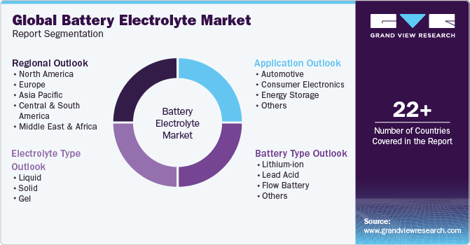 Global Battery Electrolyte Market Report Segmentation