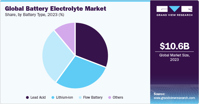 Global Battery Electrolyte Market share and size, 2023