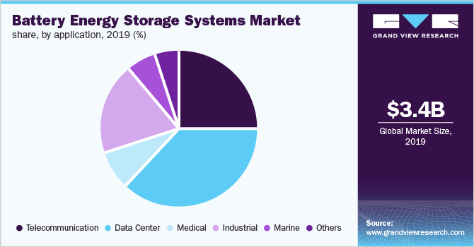 Global battery energy storage systems market share