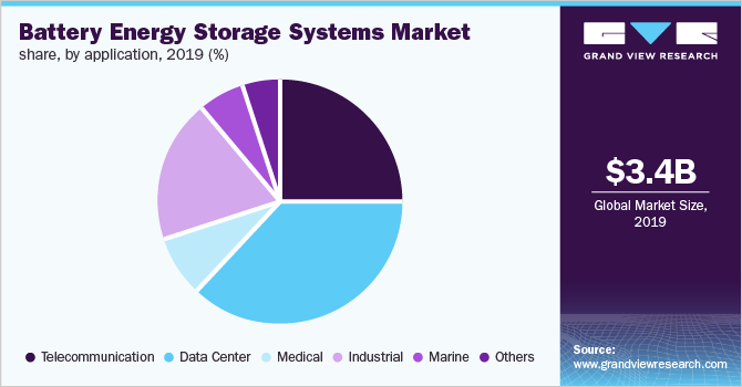 Global Battery Energy Storage Systems Market