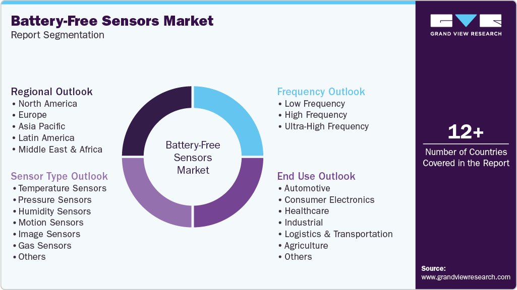 Global Battery-Free Sensors Market Report Segmentation