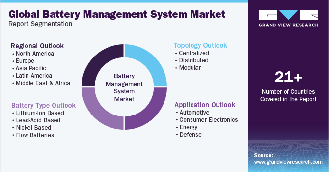 Global Battery Management System Market Report Segmentation