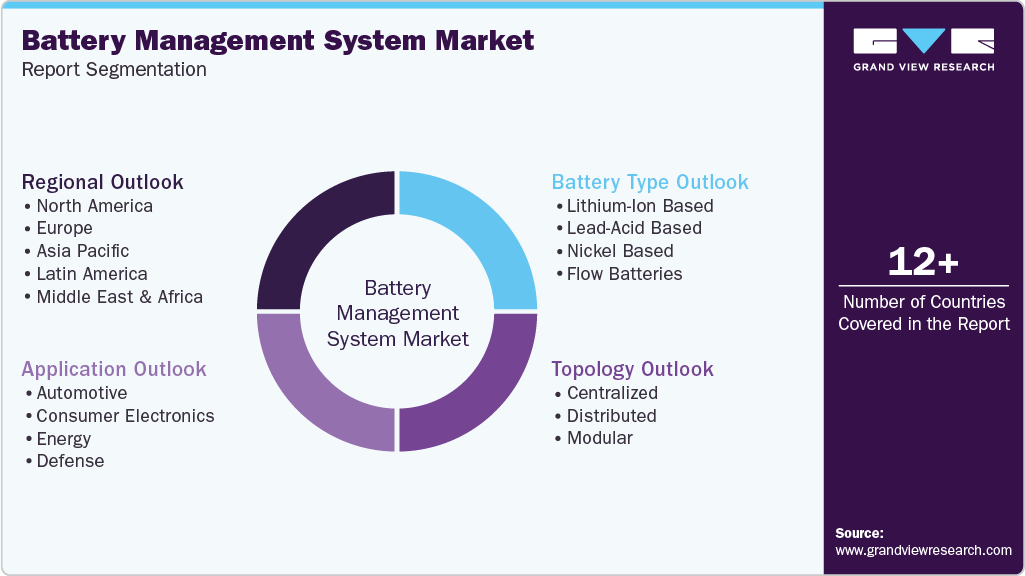 Global Battery Management System Market Report Segmentation Global Battery Management System Market Report Segmentation