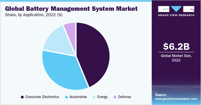 Global Battery Management System Market share and size, 2022