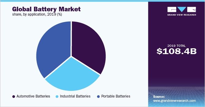 Global battery market share