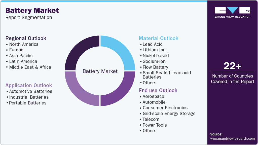 Global Battery Market Report Segmentation