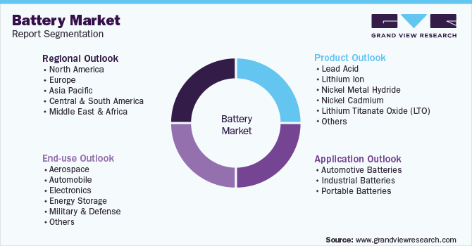 Global Battery Market Segmentation