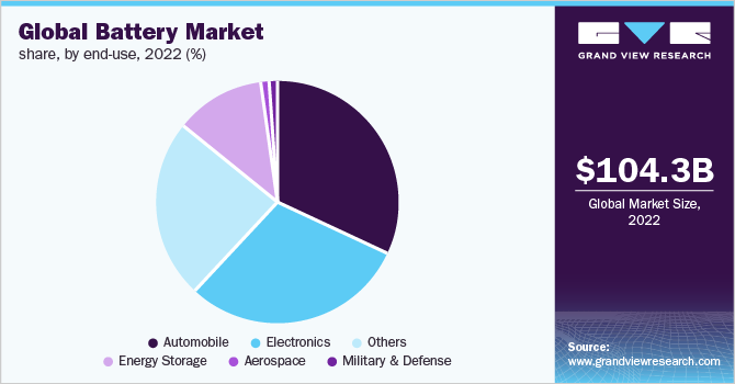  Global battery market share, by end-use, 2022 (%)