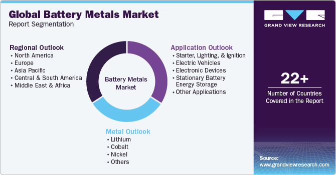 Global Battery Metals Market Report Segmentation