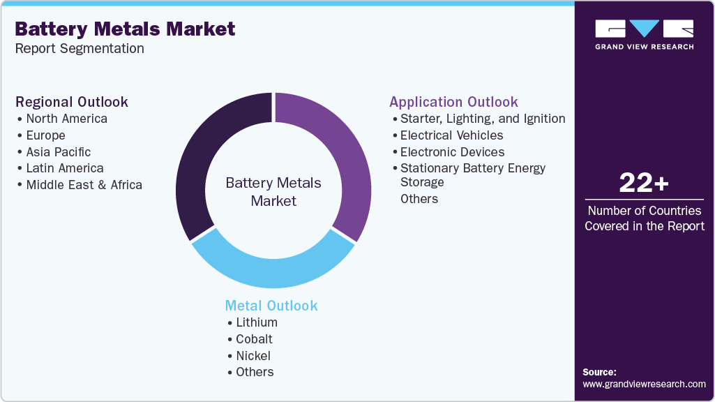 Global Battery Metals Market Report Segmentation