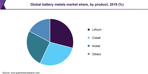 Global battery metals market share