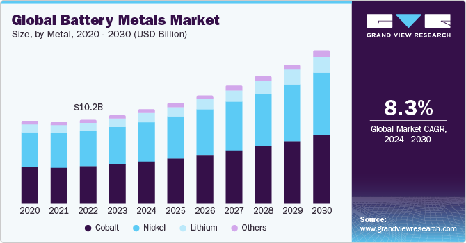 Global Battery Metals Market size and growth rate, 2024 - 2030