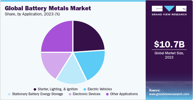 Global Battery Metals Market share and size, 2023