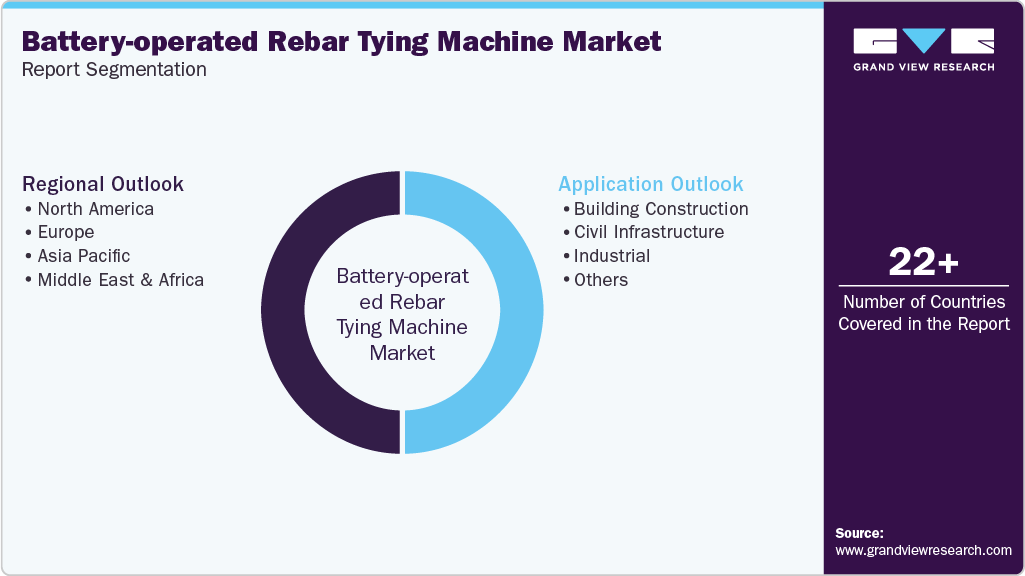 Global Battery-operated Rebar Tying Machine Market Report Segmentation