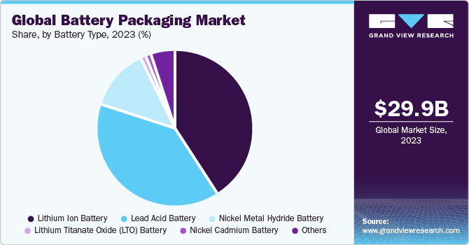 Global Battery Packaging market share and size, 2023 Global Battery Packaging market share and size, 2023