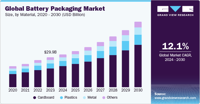 Global Battery Packaging market size and growth rate, 2024 - 2030 Global Battery Packaging market size and growth rate, 2024 - 2030