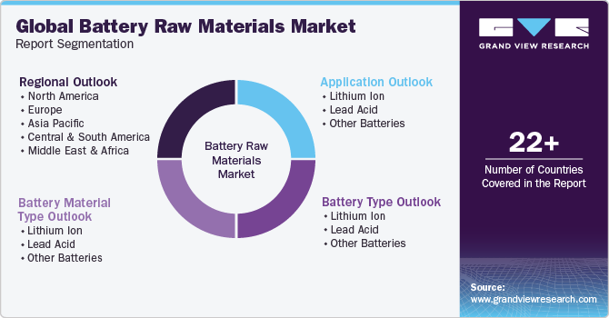 Global Battery Raw Materials Market Report Segmentation Global Battery Raw Materials Market Report Segmentation