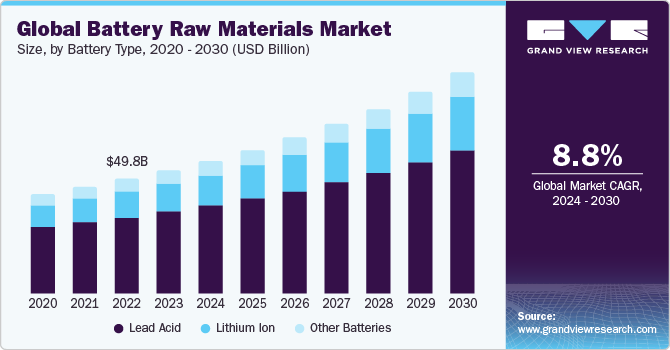 Global Battery Raw Materials Market size and growth rate, 2024 - 2030 Global Battery Raw Materials Market size and growth rate, 2024 - 2030