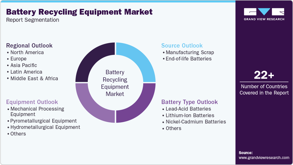 Global Battery Recycling Equipment Market Report Segmentation