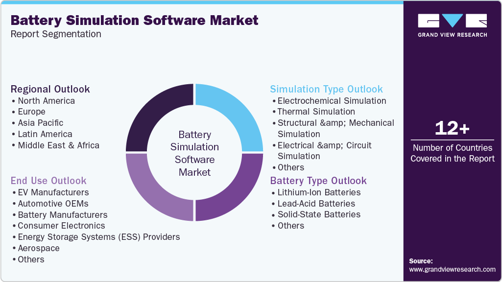 Global Battery Simulation Software Market Report Segmentation Global Battery Simulation Software Market Report Segmentation