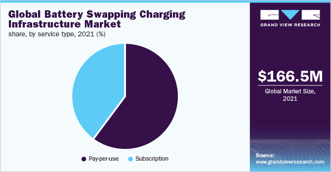 Global battery swapping charging infrastructure market share, by service type, 2021 (%)