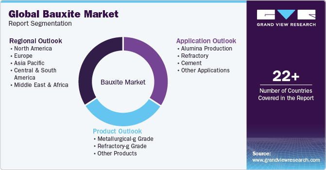 Global Bauxite Market Report Segmentation