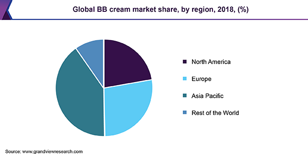 Global BB cream market share, by region, 2018, (%)