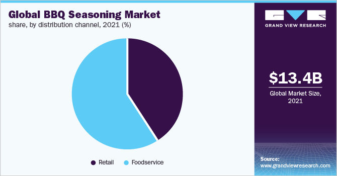 Global BBQ seasoning market share, by distribution channel, 2021 (%)