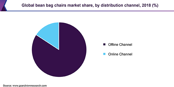 Global bean bag chairs market share, by distribution channel, 2018 (%)
