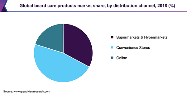 Global beard care products market share, by distribution channel, 2018 (%)