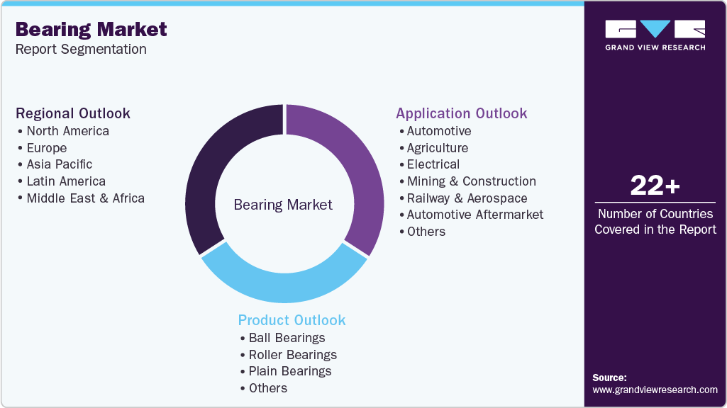 Global Bearing Market Report Segmentation