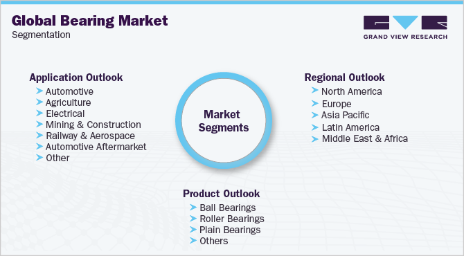 Global Bearing Market Segmentation