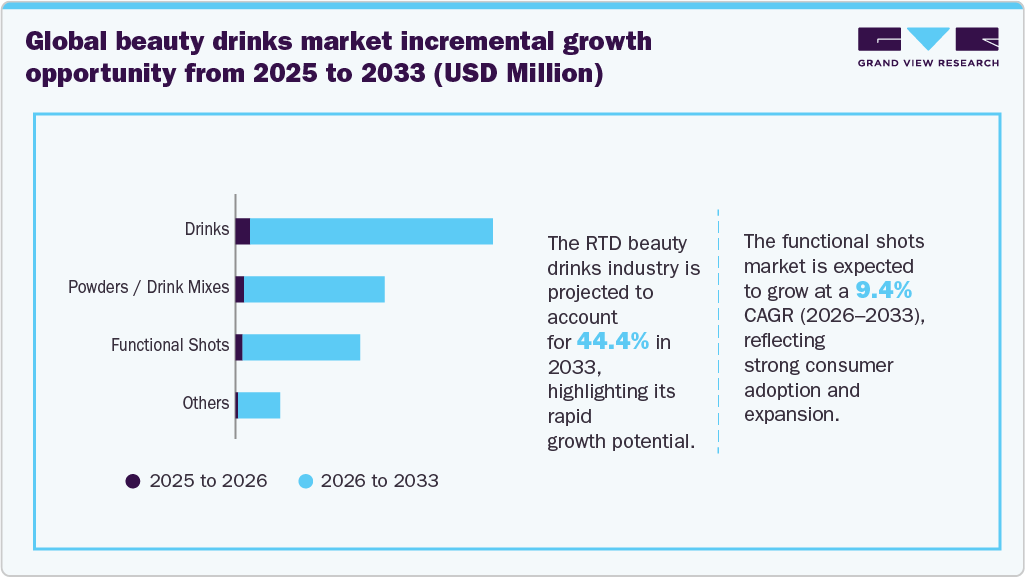 Global Beauty Drinks market incremental growth opportunity from 2025 to 2033 (USD Million) Global Beauty Drinks market incremental growth opportunity from 2025 to 2033 (USD Million)