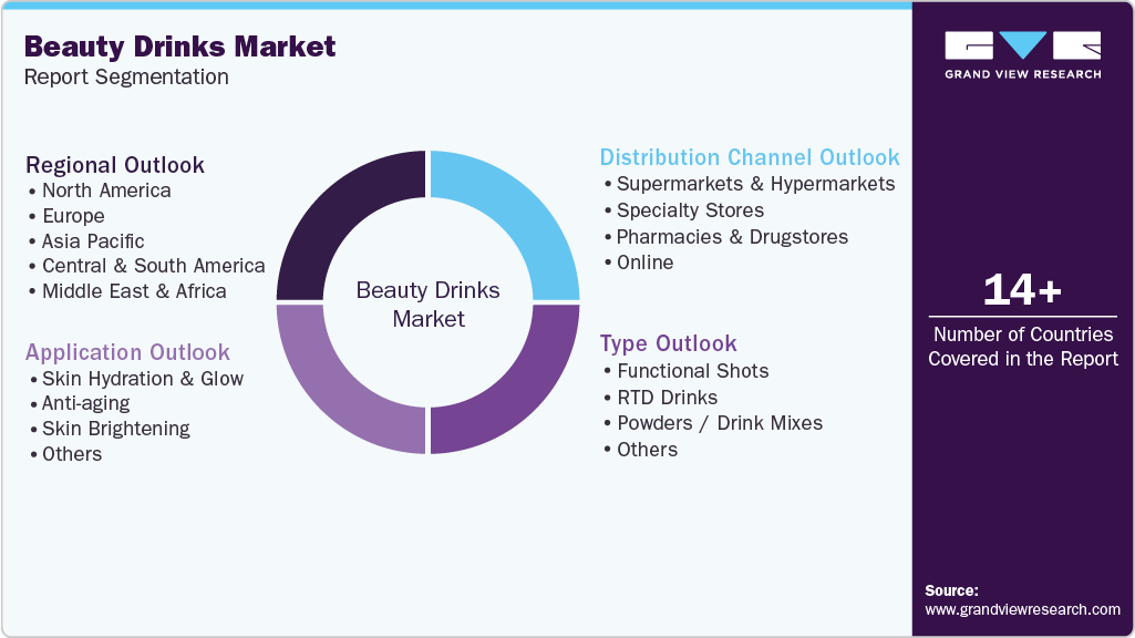 Global Beauty Drinks Market Report Segmentation Global Beauty Drinks Market Report Segmentation